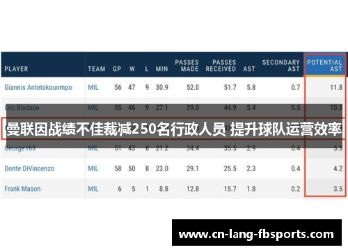 曼联因战绩不佳裁减250名行政人员 提升球队运营效率 曼联因战绩不佳裁减250名行政人员 提升球队运营效率